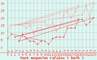 Courbe de la force du vent pour Naluns / Schlivera