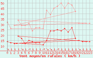 Courbe de la force du vent pour Montredon des Corbires (11)