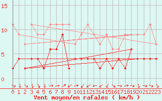 Courbe de la force du vent pour Arosa