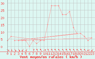 Courbe de la force du vent pour Decimomannu