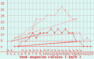 Courbe de la force du vent pour Ylinenjaervi