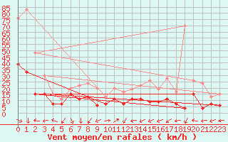 Courbe de la force du vent pour Dole-Tavaux (39)