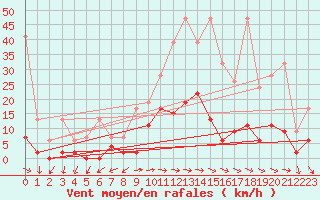 Courbe de la force du vent pour Quinten