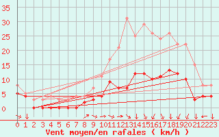 Courbe de la force du vent pour Luxeuil (70)