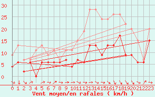 Courbe de la force du vent pour Bergerac (24)