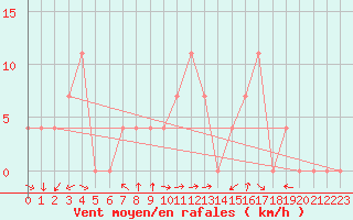 Courbe de la force du vent pour Saint Wolfgang