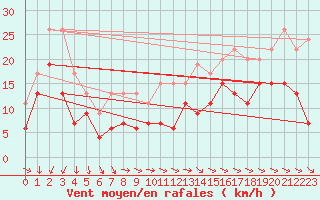 Courbe de la force du vent pour Perpignan (66)