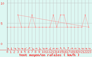 Courbe de la force du vent pour Leibnitz