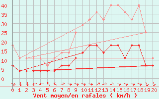 Courbe de la force du vent pour Freudenstadt