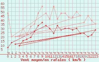 Courbe de la force du vent pour Titlis