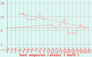 Courbe de la force du vent pour Cheju