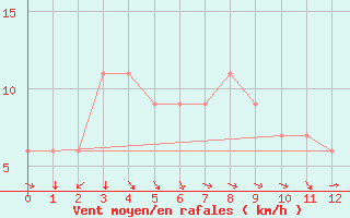 Courbe de la force du vent pour Cheju