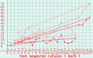 Courbe de la force du vent pour Ile du Levant (83)