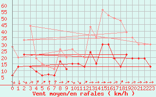 Courbe de la force du vent pour Pau (64)