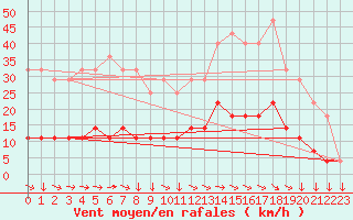 Courbe de la force du vent pour Braganca