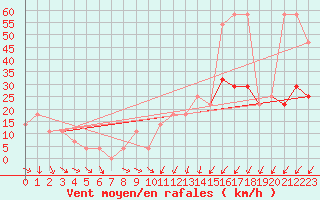 Courbe de la force du vent pour Bregenz