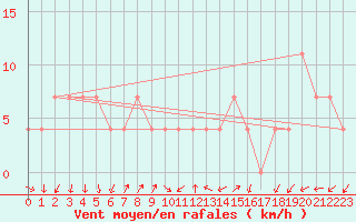 Courbe de la force du vent pour Lassnitzhoehe