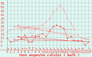 Courbe de la force du vent pour Carpentras (84)