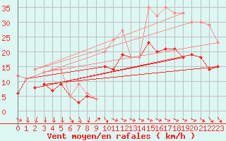 Courbe de la force du vent pour Rochefort Saint-Agnant (17)