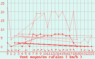 Courbe de la force du vent pour Zrich / Affoltern