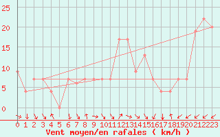 Courbe de la force du vent pour El Golea