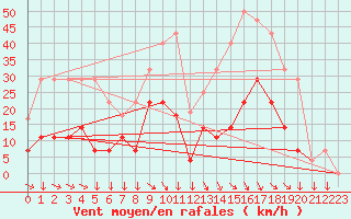 Courbe de la force du vent pour Braganca