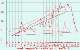 Courbe de la force du vent pour Leeming