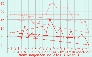 Courbe de la force du vent pour Messstetten