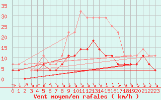 Courbe de la force du vent pour Banloc