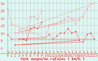 Courbe de la force du vent pour Cornus (12)