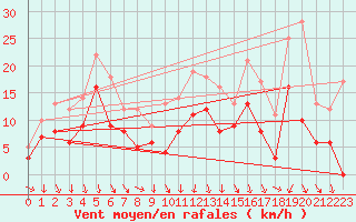 Courbe de la force du vent pour Solenzara - Base arienne (2B)