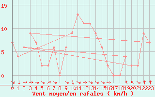 Courbe de la force du vent pour Capo Caccia