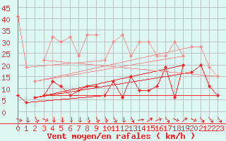 Courbe de la force du vent pour Les Diablerets