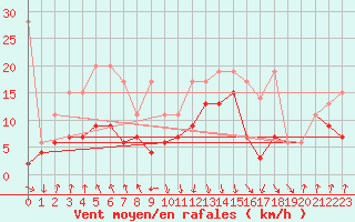 Courbe de la force du vent pour Valbella