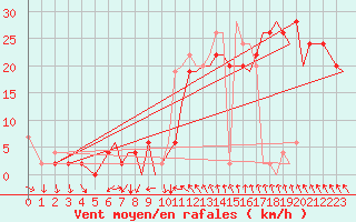 Courbe de la force du vent pour Bournemouth (UK)