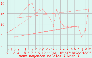 Courbe de la force du vent pour Gabes