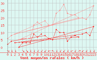 Courbe de la force du vent pour Vannes-Sn (56)
