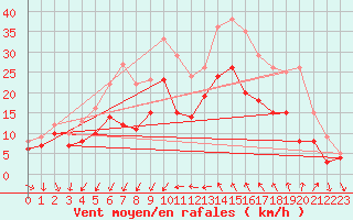 Courbe de la force du vent pour Montpellier (34)
