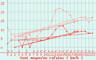 Courbe de la force du vent pour Blois (41)