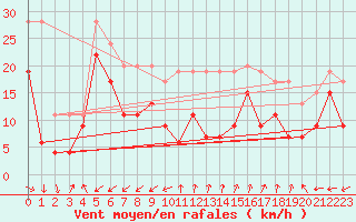 Courbe de la force du vent pour Cap Cpet (83)