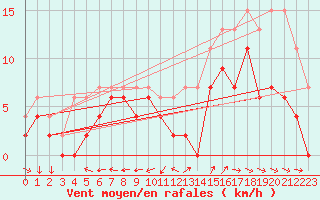 Courbe de la force du vent pour Cazaux (33)