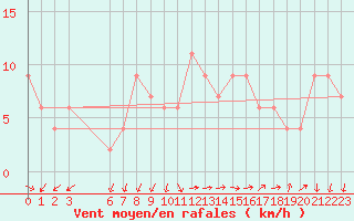 Courbe de la force du vent pour Brescia / Montichia