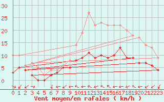 Courbe de la force du vent pour Mont-de-Marsan (40)