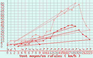 Courbe de la force du vent pour Saint Maurice (54)