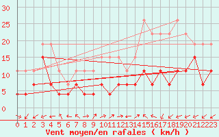 Courbe de la force du vent pour Bourges (18)
