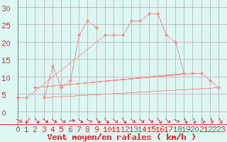 Courbe de la force du vent pour Decimomannu