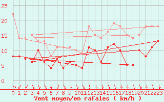 Courbe de la force du vent pour Lyon - Bron (69)