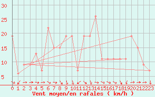 Courbe de la force du vent pour Turaif