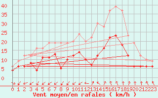 Courbe de la force du vent pour Nmes - Garons (30)