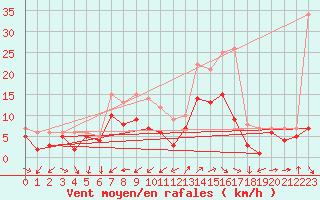 Courbe de la force du vent pour Wunsiedel Schonbrun